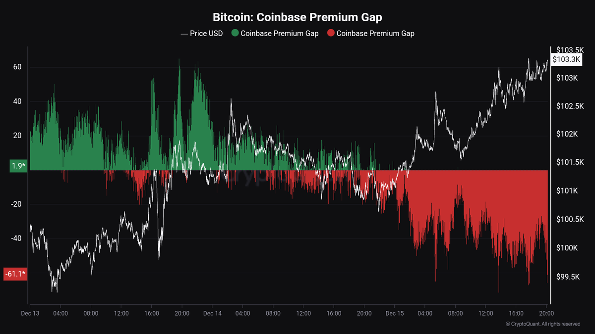 Bitcoin Passes 6K As Coinbase Premium Drops – Metrics Reveal Uncommon Exercise | Bitcoinist.com Bitcoin Passes 6K As Coinbase Premium Drops – Metrics Reveal Uncommon Exercise | Bitcoinist.com